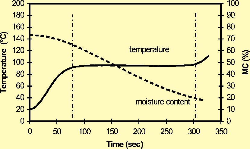 Microwave Temperature Chart